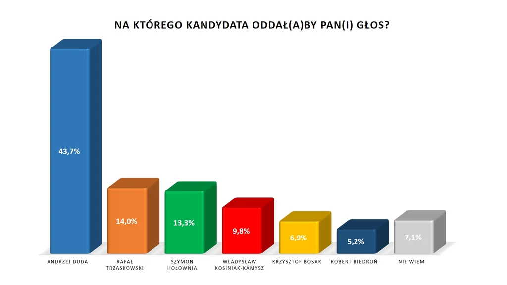 Sondaż dla RMF FM Sondaż dla RMF FM