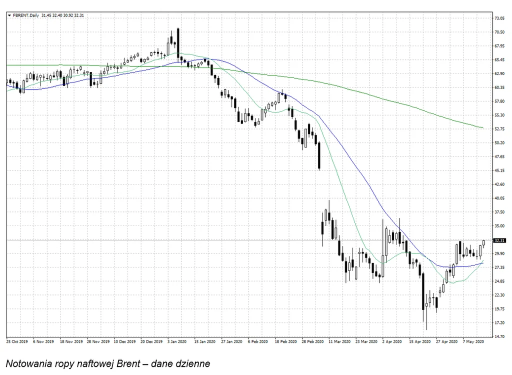 Ropa odreagowała spadki Ropa odreagowała spadki