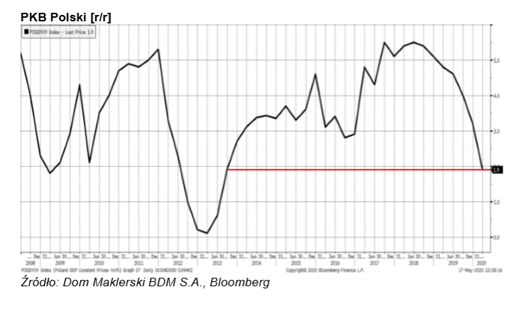 Polskie PKB Polskie PKB
