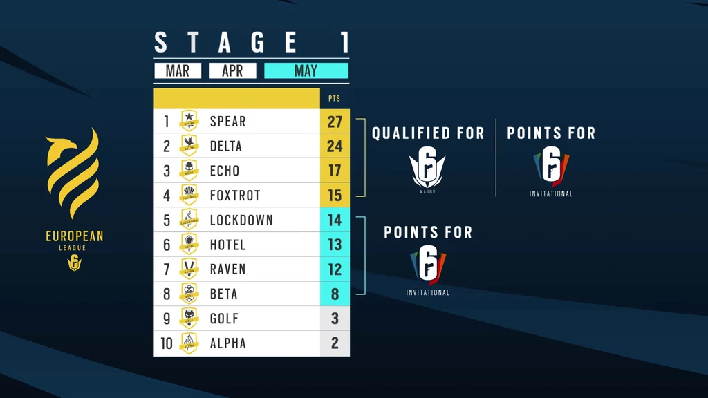 Europejska scena e-sportowa Rainbow Six czerpie swą siłę z puli niezwykle utalentowanych graczy z całego regionu. Począwszy od tego sezonu, zwycięstwo w programie narodowym będzie punktem wejściowym do Europejskiej Ligi Challenger - mistrz kraju otrzyma miejsce w nowej Europejskiej Lidze Pretendentów. Oznacza to, że organizacja, która zwycięży w tegorocznym Rainbow Six Polish Masters, będzie kontynuowała przygodę na wyższym szczeblu rozgrywek. Europejska scena e-sportowa Rainbow Six czerpie swą siłę z puli niezwykle utalentowanych graczy z całego regionu. Począwszy od tego sezonu, zwycięstwo w programie narodowym będzie punktem wejściowym do Europejskiej Ligi Challenger - mistrz kraju otrzyma miejsce w nowej Europejskiej Lidze Pretendentów. Oznacza to, że organizacja, która zwycięży w tegorocznym Rainbow Six Polish Masters, będzie kontynuowała przygodę na wyższym szczeblu rozgrywek.