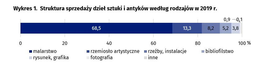 Polacy kupują sztukę na uakcjach 