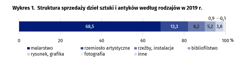 Polacy kupują sztukę na uakcjach 