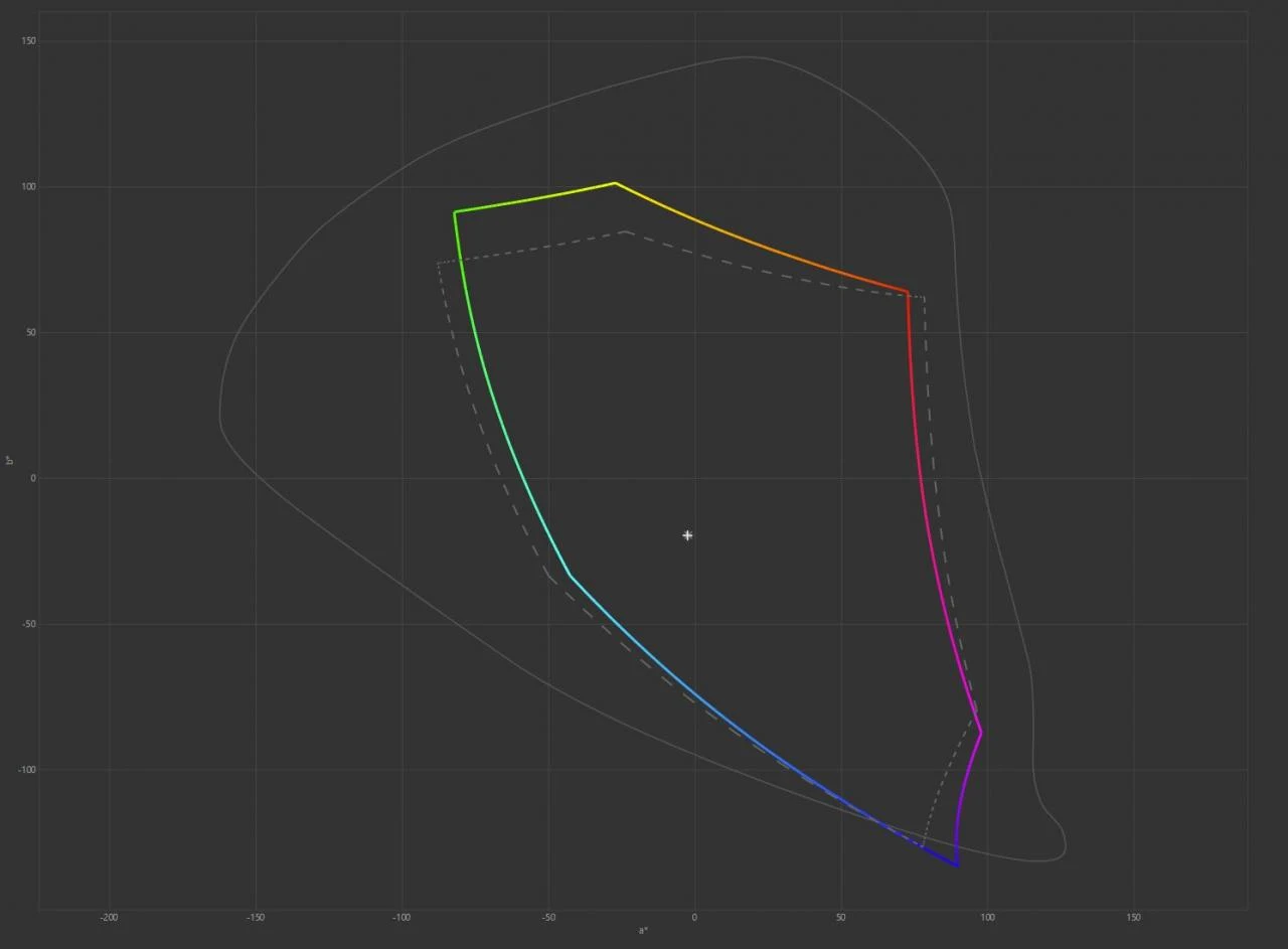 Pokrycie gamutu sRGB