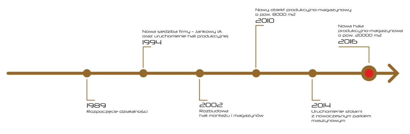 Historia firmy Wersal