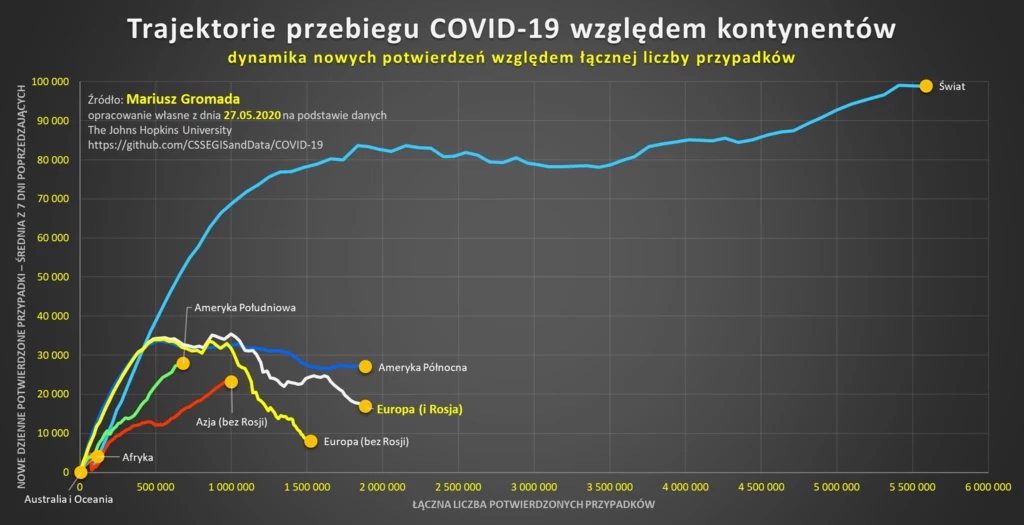 Trajektoria przebiegu COVID-19 względem kontynentów Trajektoria przebiegu COVID-19 względem kontynentów