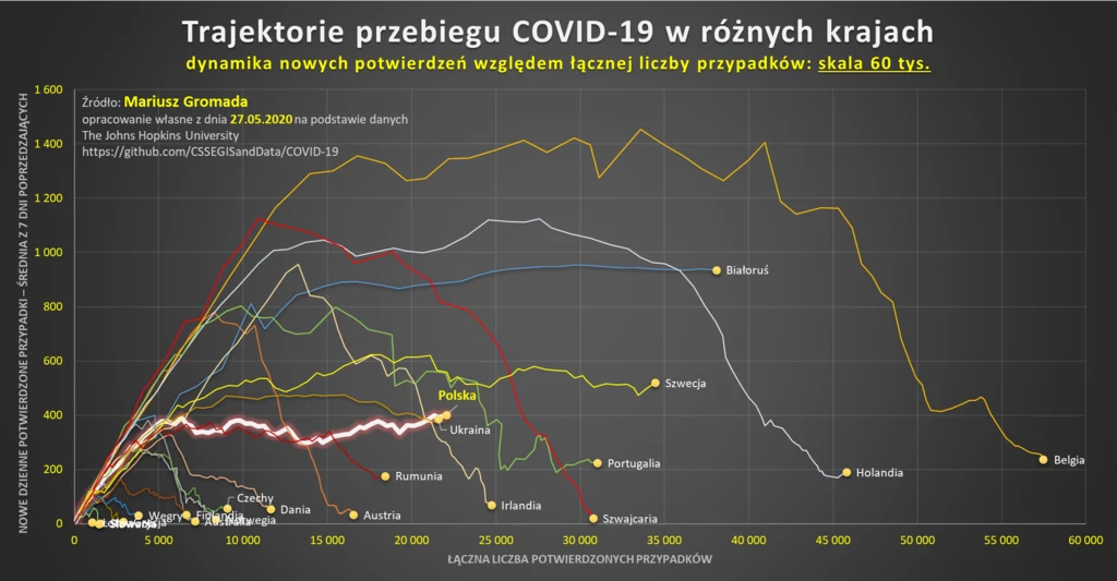 Trajektoria przebiegu COVID-19 w różnych krajach Trajektoria przebiegu COVID-19 w różnych krajach