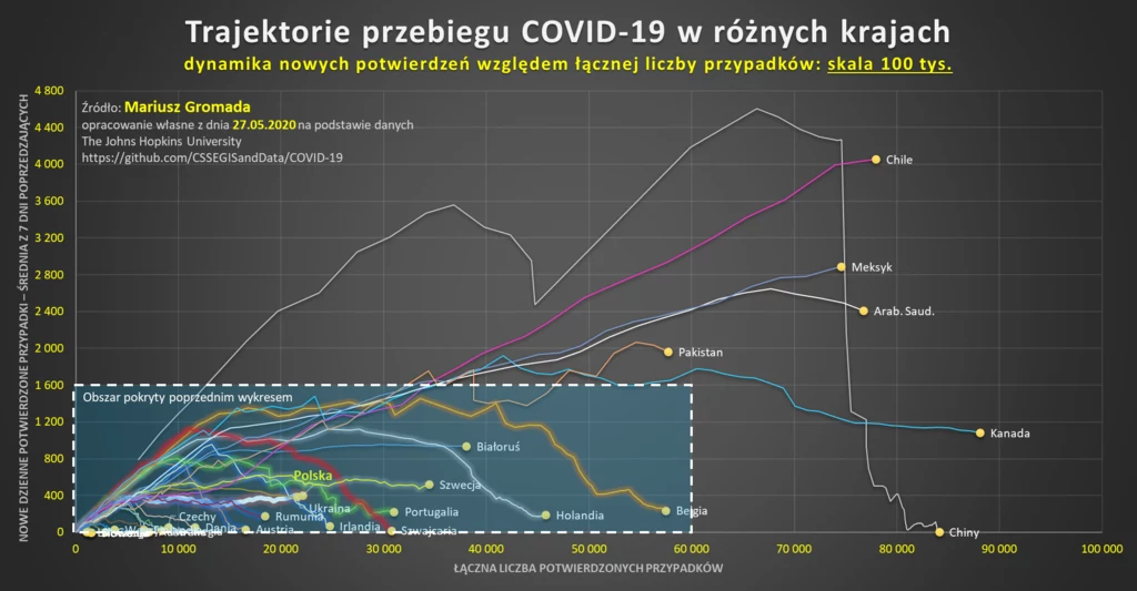 Trajektorie przebiegu COVID-19 w różnych krajach Trajektorie przebiegu COVID-19 w różnych krajach