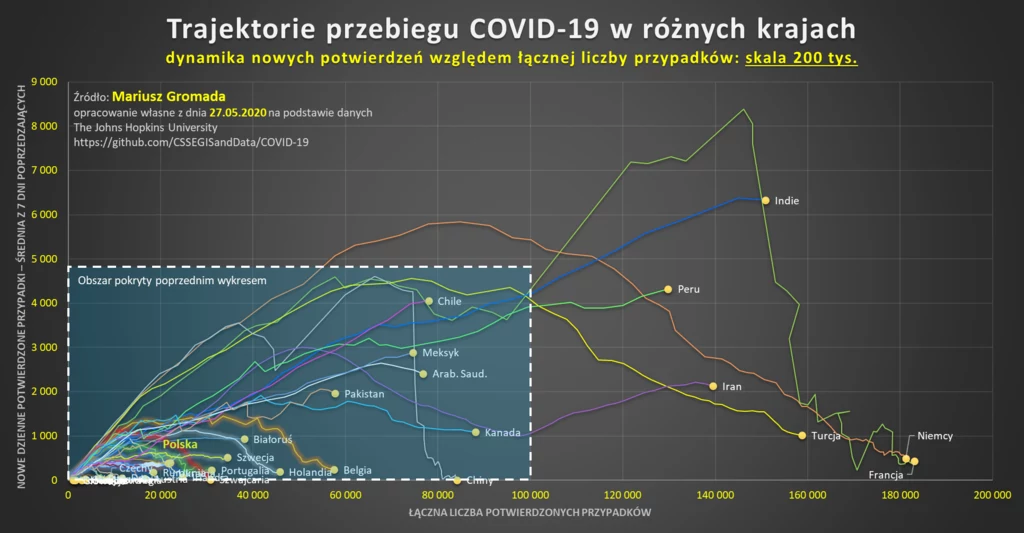 Trajektorie przebiegu COVID-19 w różnych krajach Trajektorie przebiegu COVID-19 w różnych krajach