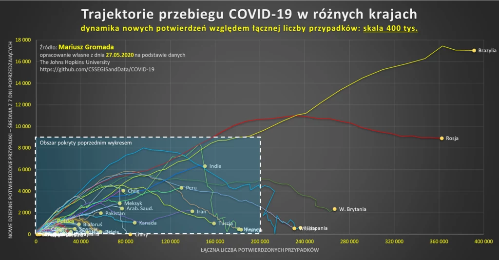Trajektorie przebiegu COVID-19 w różnych krajach Trajektorie przebiegu COVID-19 w różnych krajach