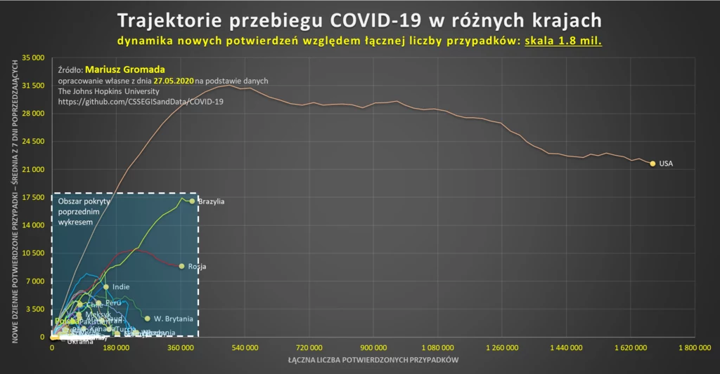 Trajektorie przebiegu COVID-19 w różnych krajach Trajektorie przebiegu COVID-19 w różnych krajach