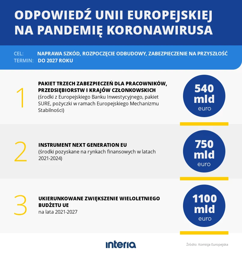 Odpowiedź UE na pandemię koronawirusa w liczbach Odpowiedź UE na pandemię koronawirusa w liczbach