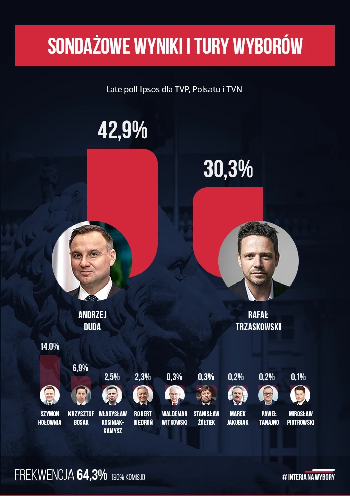 Wyniki late poll z 90 proc. komisji wyborczych Wyniki late poll z 90 proc. komisji wyborczych