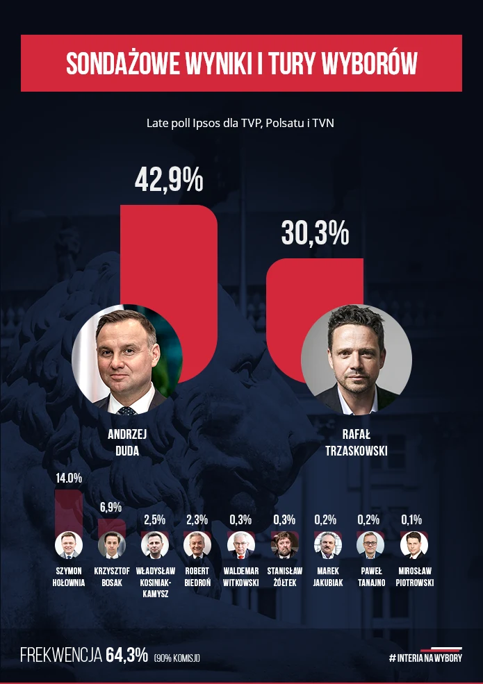 Wyniki late poll z 90 proc. komisji wyborczych