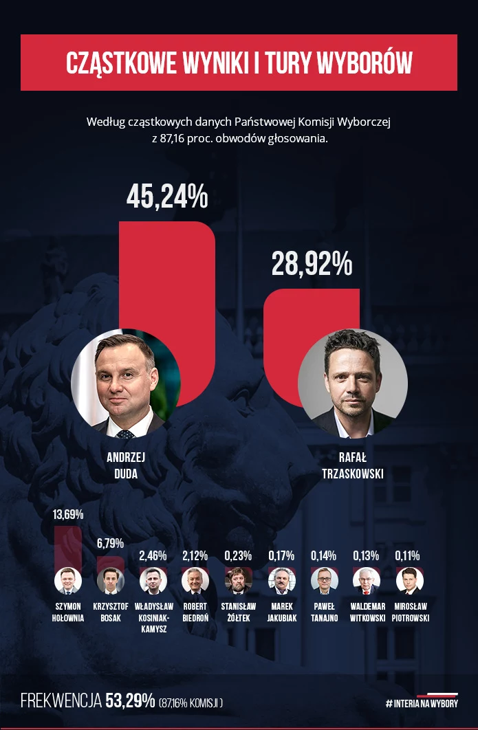 Cząstkowe wyniki wyborów prezydenckich Cząstkowe wyniki wyborów prezydenckich