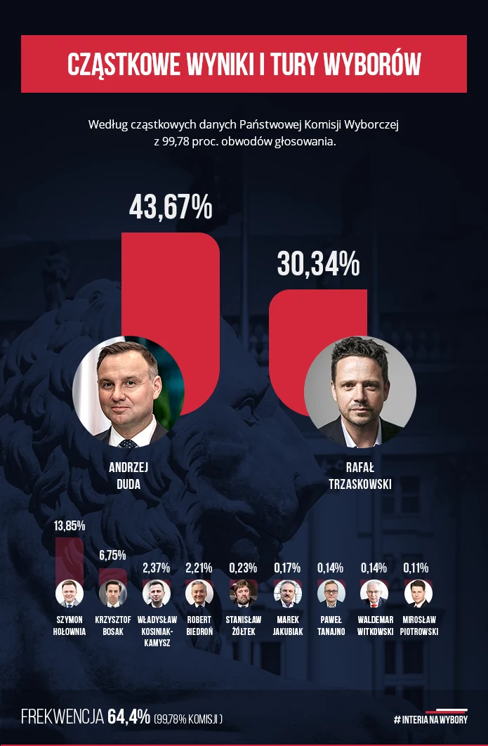 Cząstkowe dane PKW na podstawie danych z 99,78 proc. obwodów Cząstkowe dane PKW na podstawie danych z 99,78 proc. obwodów