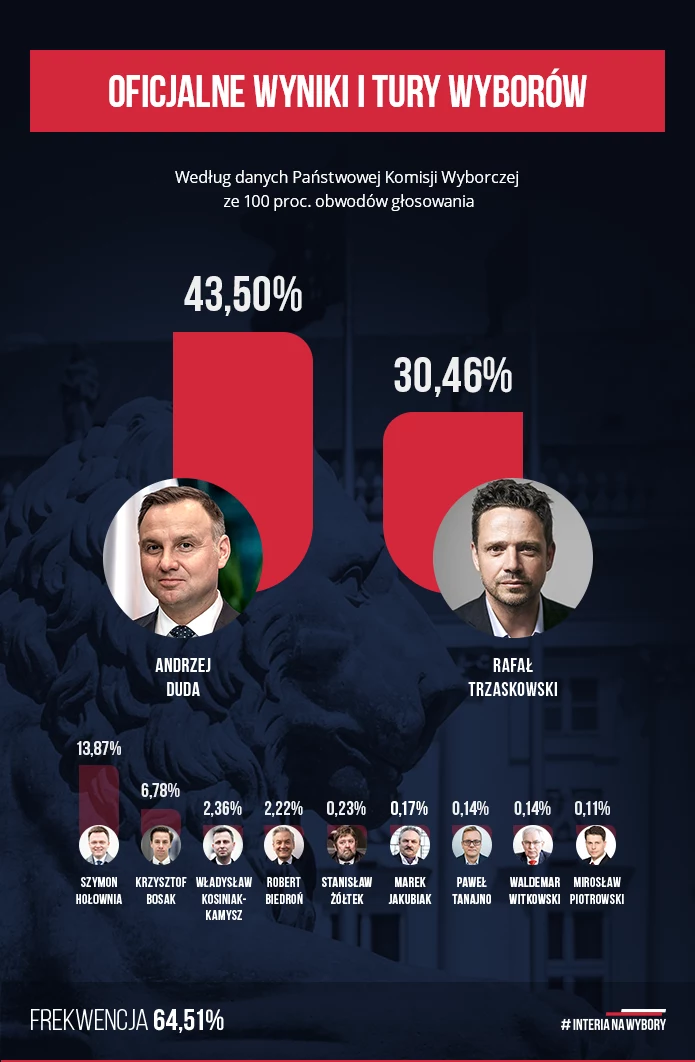 Ostateczne wyniki pierwszej tury wyborów Ostateczne wyniki pierwszej tury wyborów