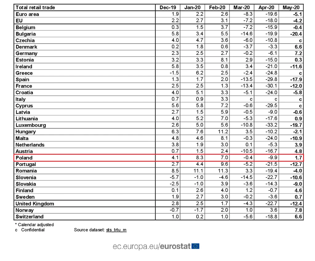 Sprzedaż detaliczna w ujęciu rok do roku Sprzedaż detaliczna w ujęciu rok do roku