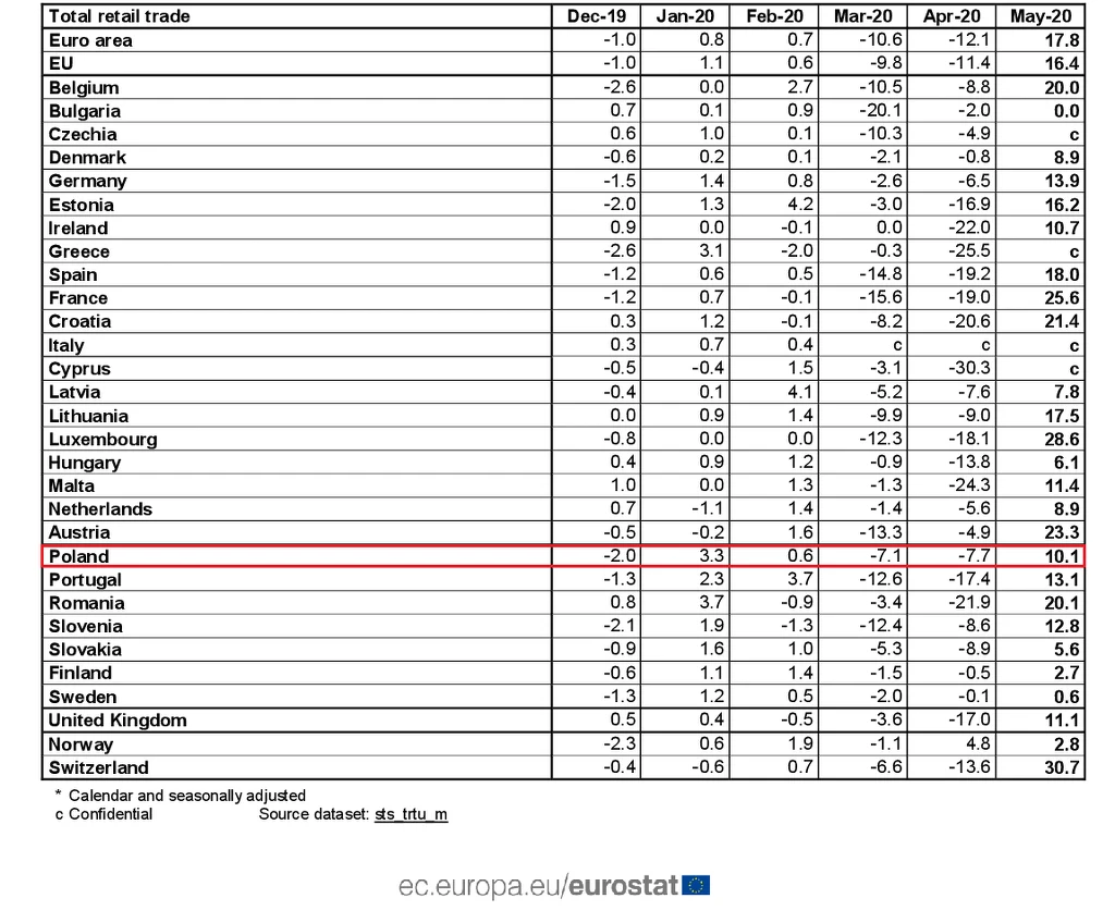 Sprzedaż detaliczna w ujęciu miesiąc do miesiąca Sprzedaż detaliczna w ujęciu miesiąc do miesiąca