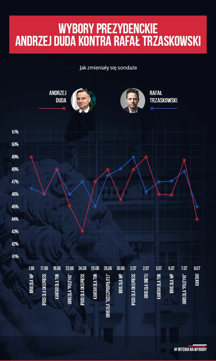 Tak zmieniało się poparcie dla kandydatów na prezydenta Tak zmieniało się poparcie dla kandydatów na prezydenta