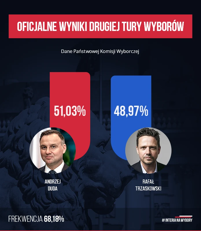 Oficjalne wyniki drugiej tury wyborów prezydenckich 2020 Oficjalne wyniki drugiej tury wyborów prezydenckich 2020