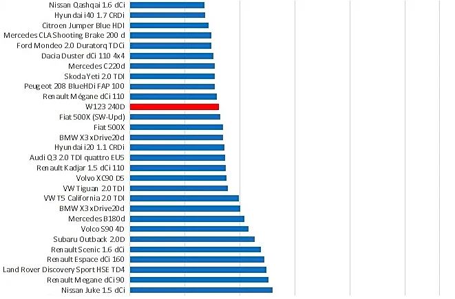 Zestawienie emisji NOx (tlenki azotu) na tle współczesnych pojazdów 