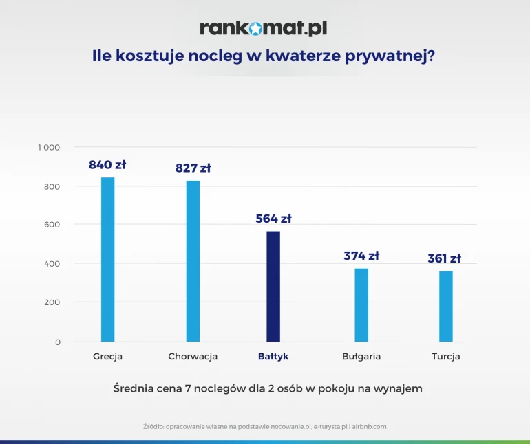 Ceny noclegów w kwaterach prywatnych