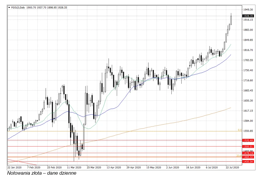 Historyczna cena złota Historyczna cena złota