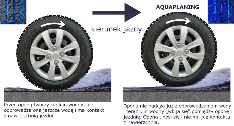 Aquaplanning. Ten poślizg grozi bardzo poważnym wypadkiem. Dlatego podczas ulewy należy radykalnie zmniejszyć prędkość jazdy. 