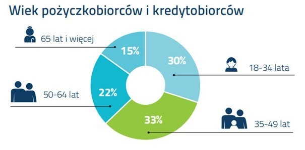 wiek pożyczkobiorców