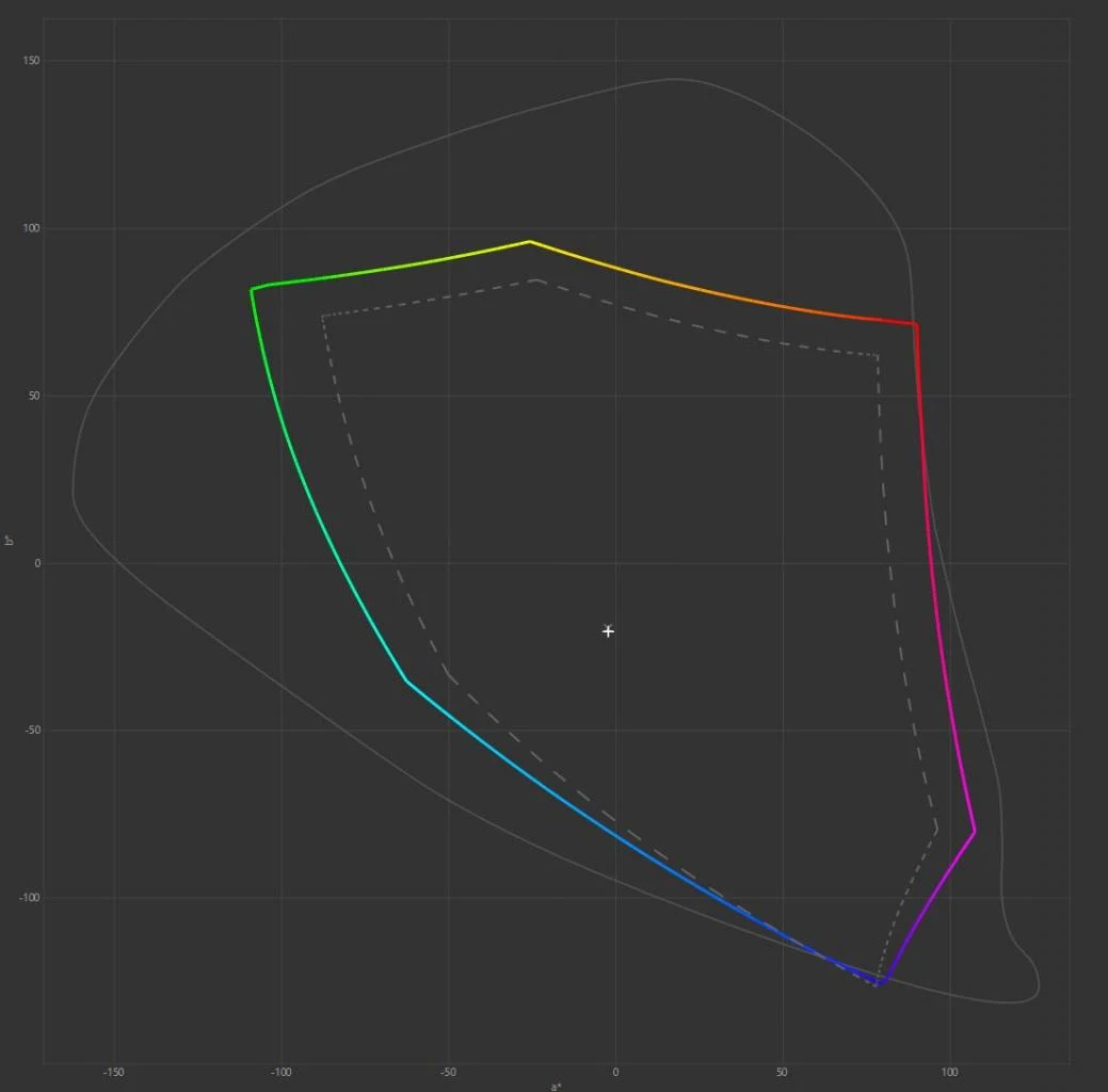 Pokrycie sRGB Pokrycie sRGB