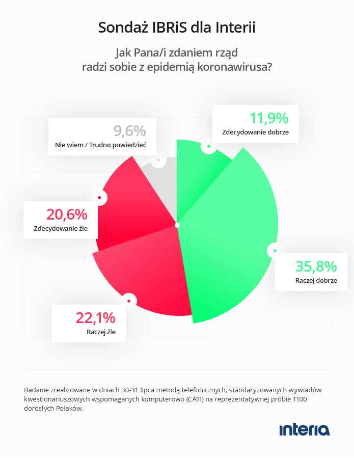 Sondaż dla Interii Sondaż dla Interii