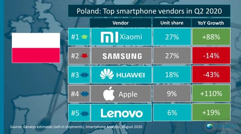 Xiaomi rośnie jak na drożdżach / fot. Canalys