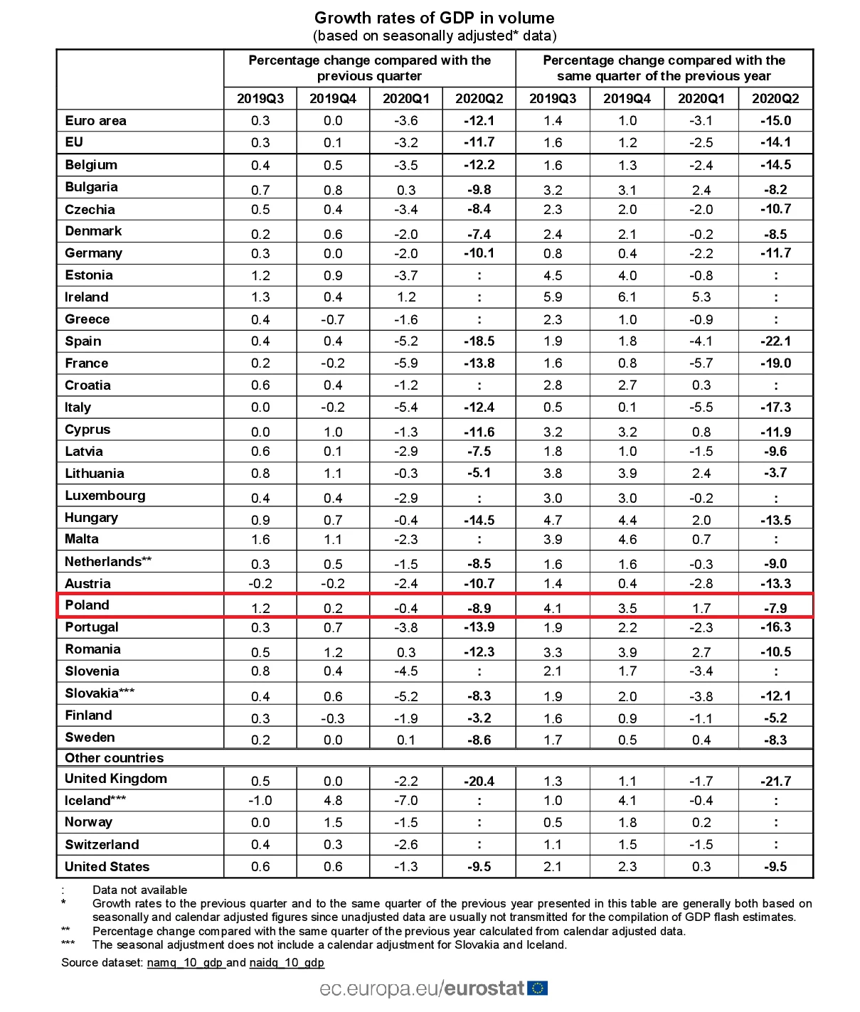 PKB w krajach UE w II kwartale. Źródło: Eurostat