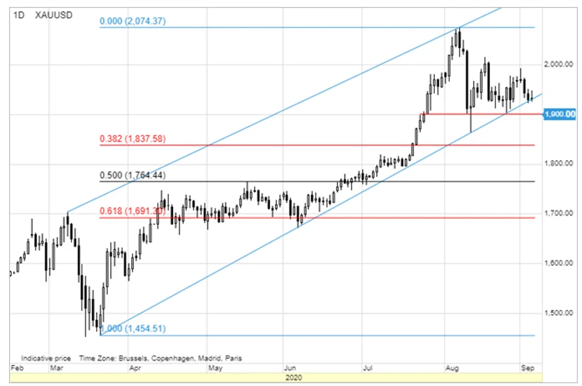 Złota analiza techniczna Złota analiza techniczna