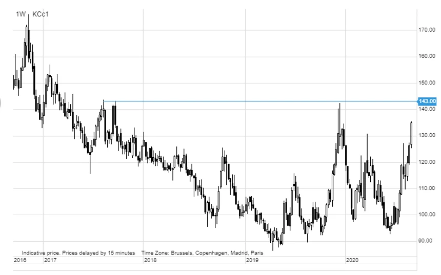 Kawa analiza techniczna Kawa analiza techniczna