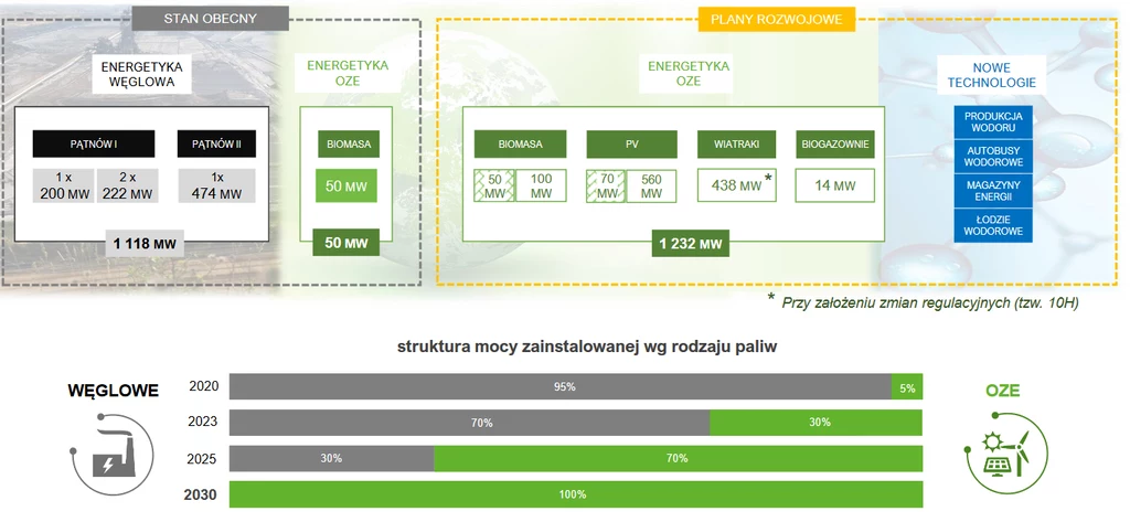 Celem realizacji wytyczonych kierunków jest zbudowanie nowoczesnego, zintegrowanego przedsiębiorstwa o zdywersyfikowanej bazie aktywów wytwórczych, przystosowanego do działalności w ramach wdrażania idei Zielonego Ładu i gospodarki neutralnej klimatycznie