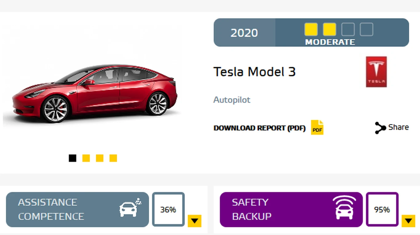 Wyniki Tesli model 3