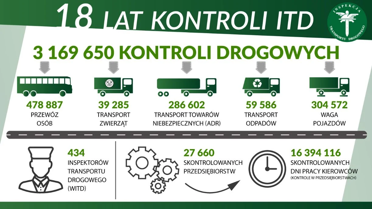 Podsumowanie 18 lat istnienia ITD