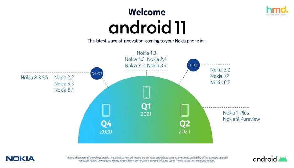 Nokia zaktualizuje smartfony do Androida 11