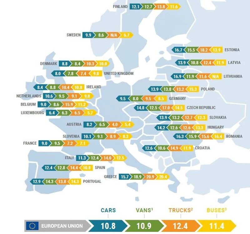 Średni wiek pojazdów w UE wg ACEA