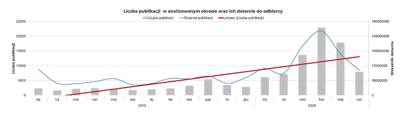 Wykres 1. Liczba publikacji na temat zdrowia psychicznego oraz ich dotarcie