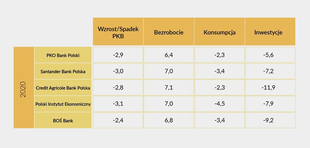 Ankieta Interii. Prognozy ekonomistów na 2020 r. (w proc.)