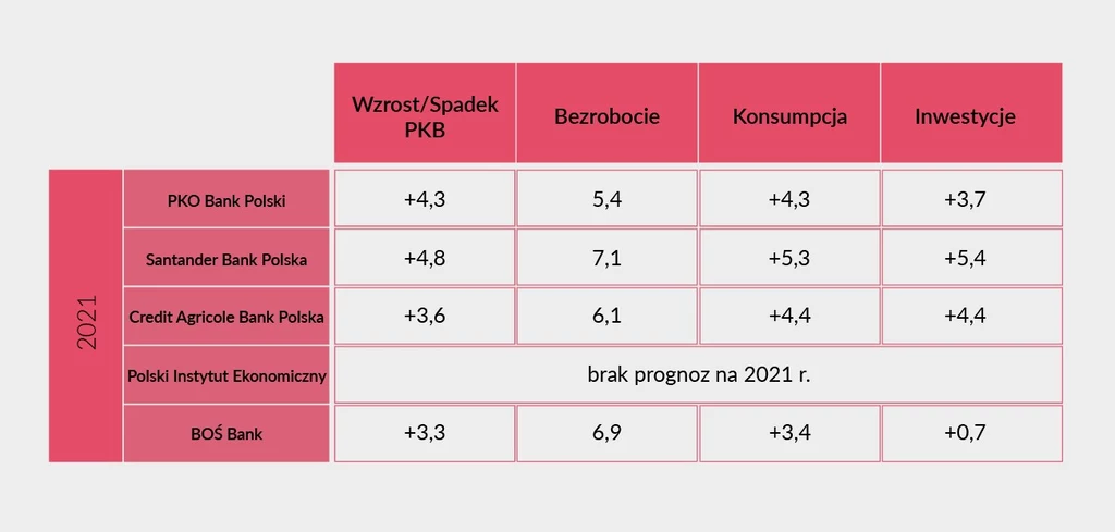 Ankieta Interii. Prognozy ekonomistów na 2021 r. (w proc.)