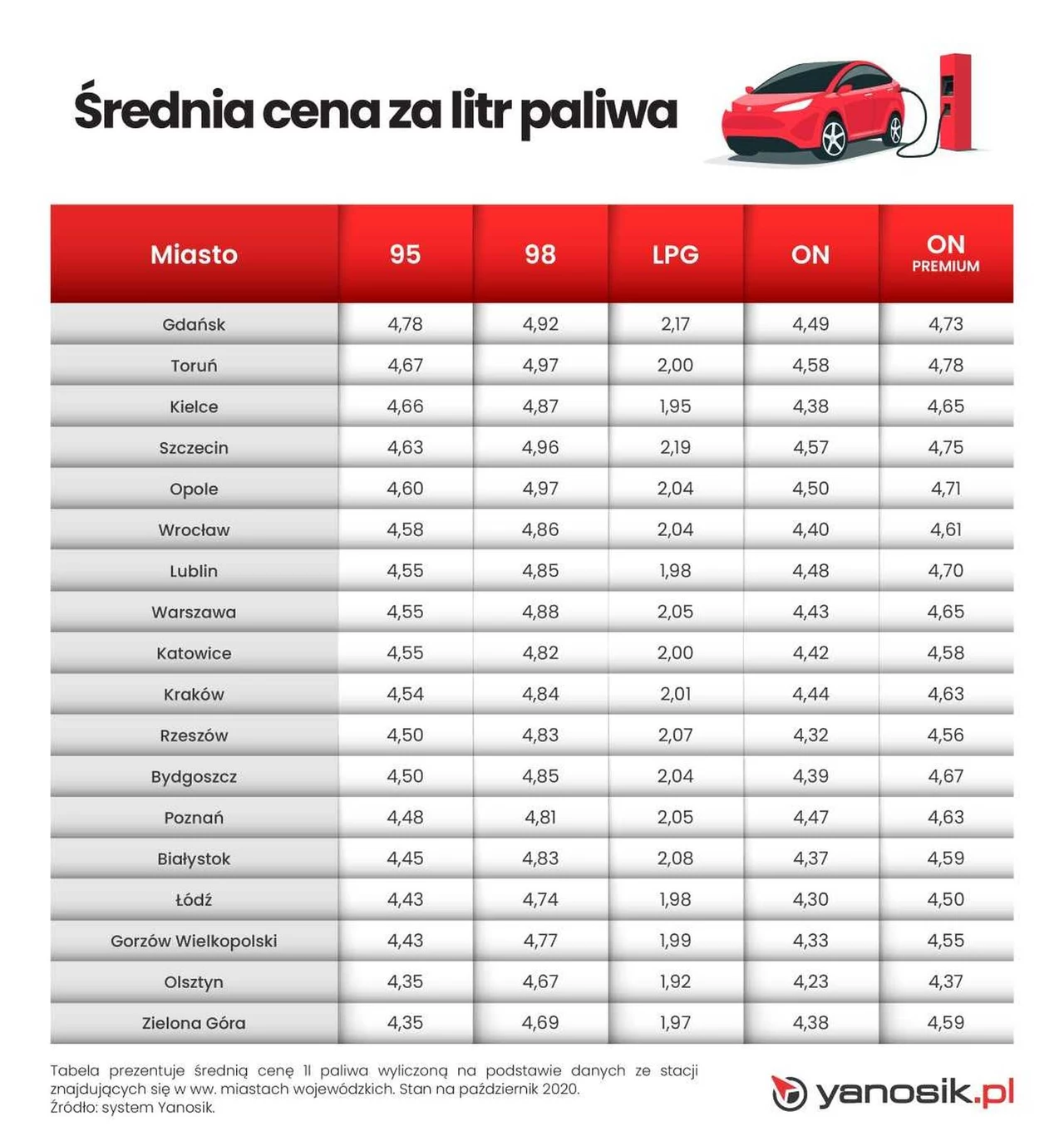 Różnice cen paliw w zależności od lokalizacji stacji Różnice cen paliw w zależności od lokalizacji stacji