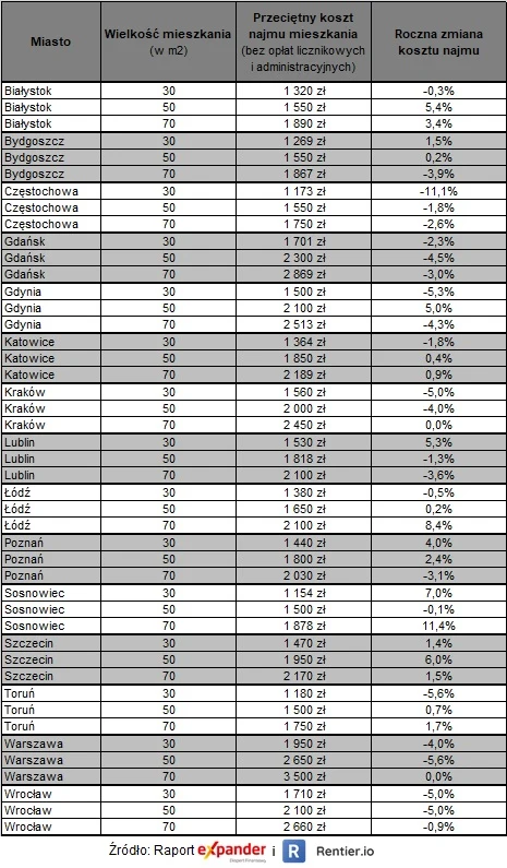 Ofertowe stawki za najem mieszkania Ofertowe stawki za najem mieszkania
