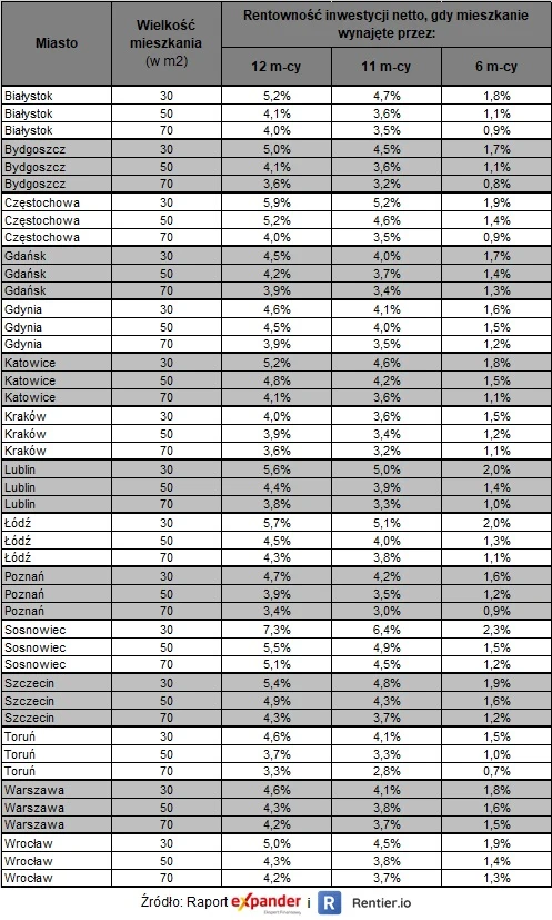 Rentowność netto inwestycji w mieszkanie na wynajem Rentowność netto inwestycji w mieszkanie na wynajem