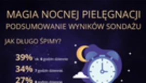 Magia nocnej pielęgnacji. Podsumowanie wyników sondażu