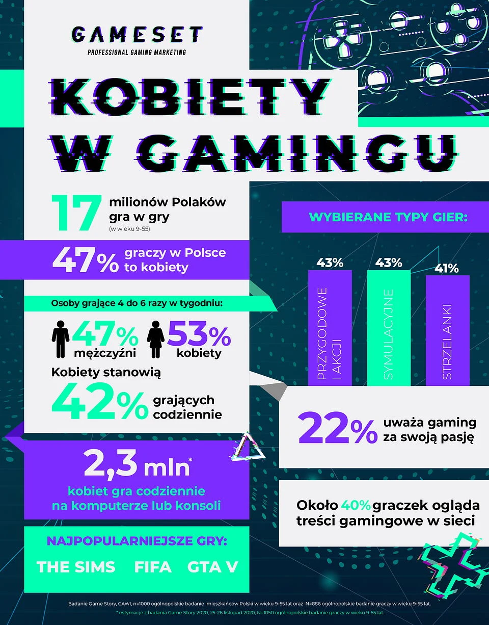 Kobiety stanowią 47% graczy w Polsce 