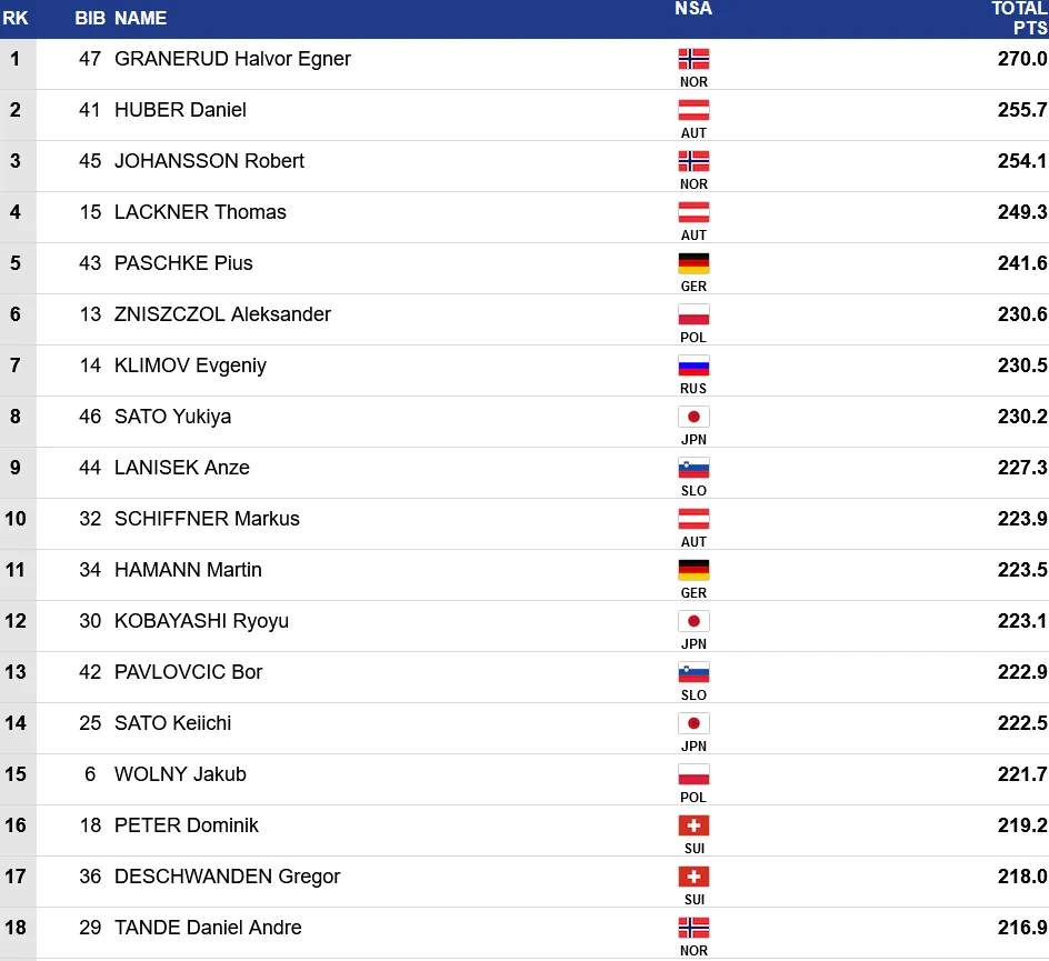 Czołówka sobotniego konkursu Pucharu Świata w Niżnym Tagile