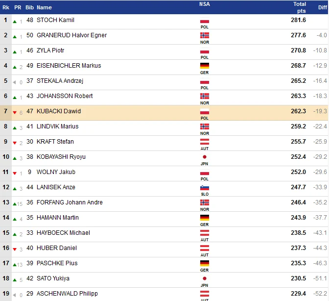 Czołowa dwudziestka sobotnich zawodów 